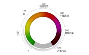 空气质量指数分六档 数值越高说明污染越重